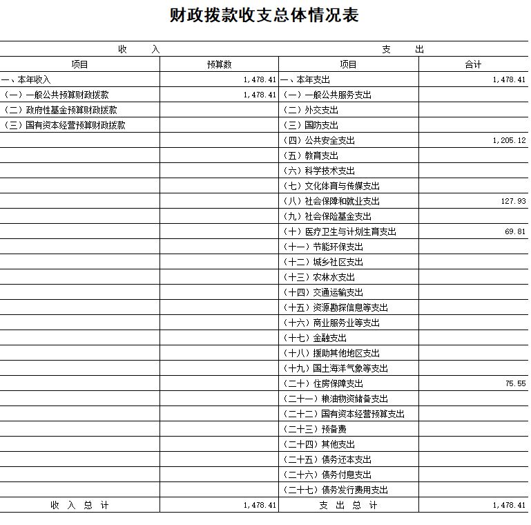 财政拨款收支总体情况表.jpg